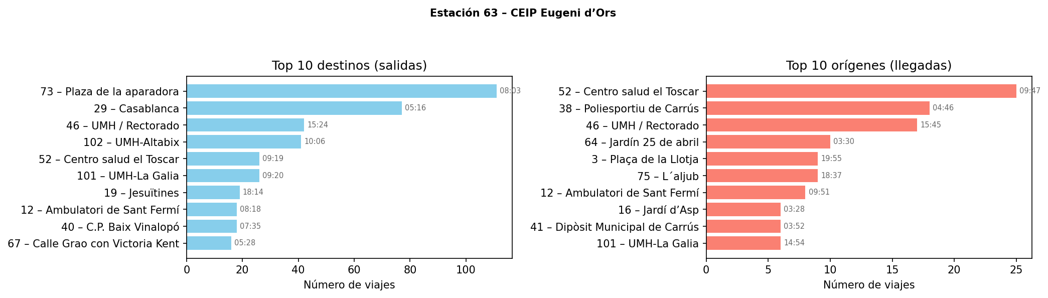 Estación 063 – CEIP Eugeni d’Ors